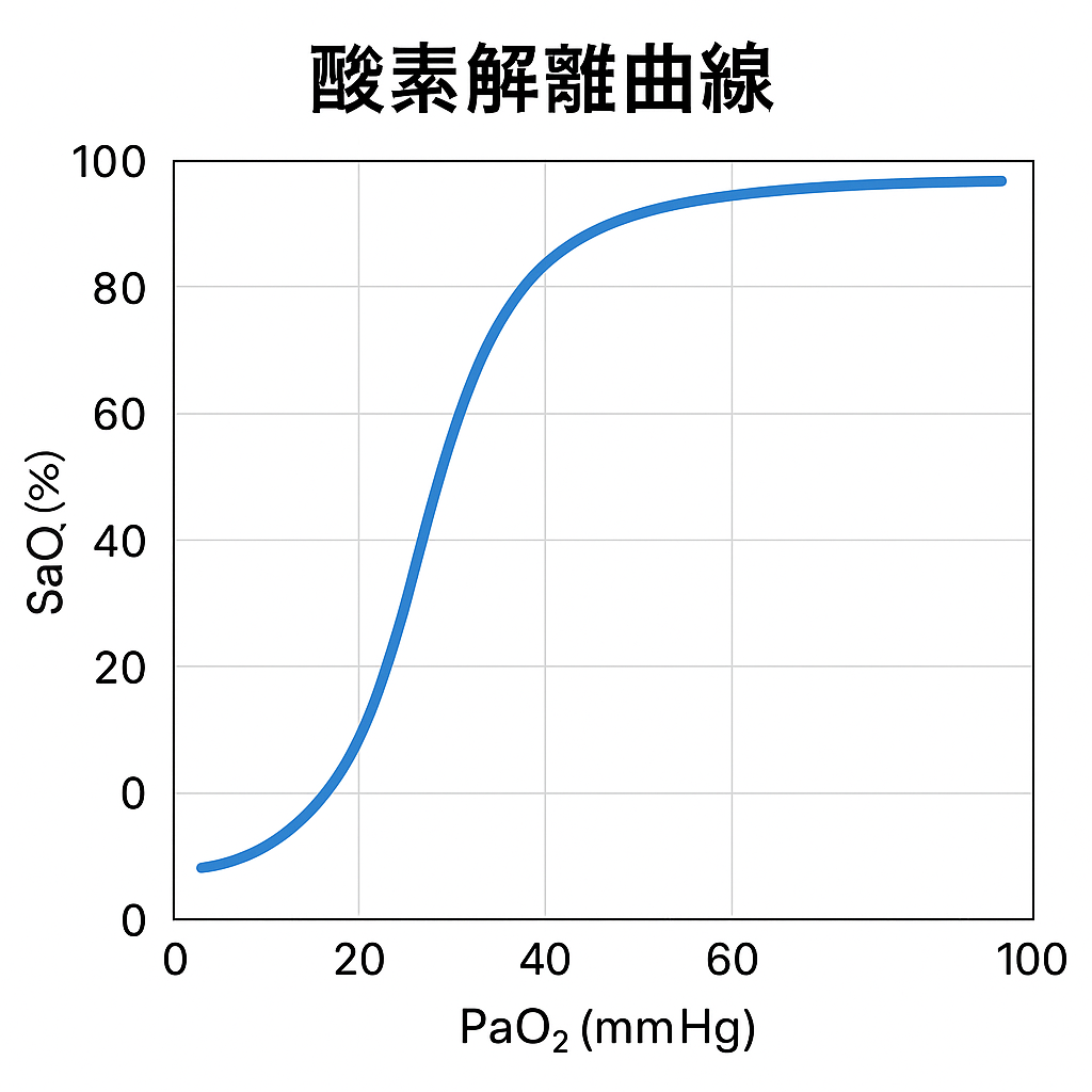 酸素解離曲線:PaO₂とSaO₂の関係を示すS字カーブ